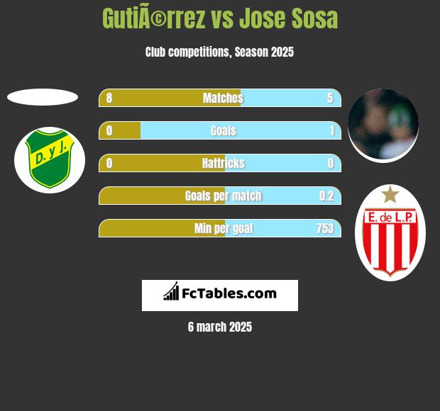 GutiÃ©rrez vs Jose Sosa h2h player stats