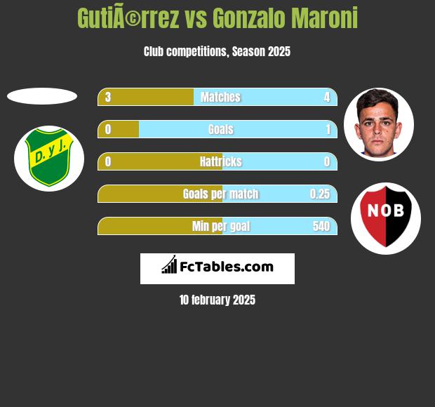 GutiÃ©rrez vs Gonzalo Maroni h2h player stats