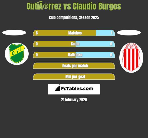 GutiÃ©rrez vs Claudio Burgos h2h player stats