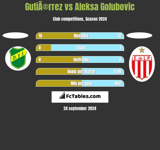 GutiÃ©rrez vs Aleksa Golubovic h2h player stats