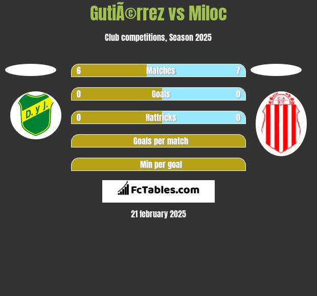 GutiÃ©rrez vs Miloc h2h player stats