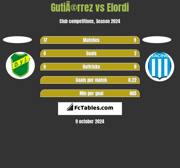 GutiÃ©rrez vs Elordi h2h player stats