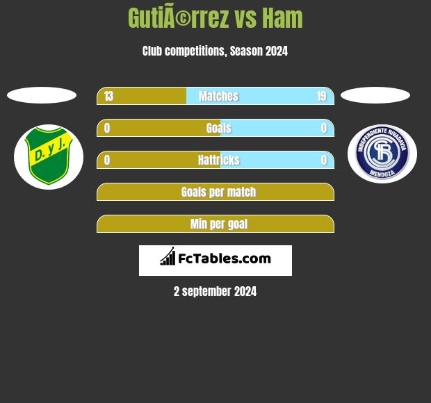 GutiÃ©rrez vs Ham h2h player stats