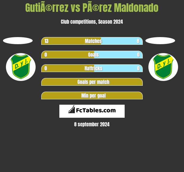 GutiÃ©rrez vs PÃ©rez Maldonado h2h player stats