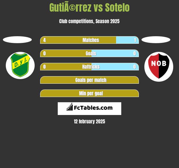 GutiÃ©rrez vs Sotelo h2h player stats