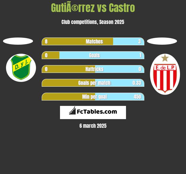 GutiÃ©rrez vs Castro h2h player stats