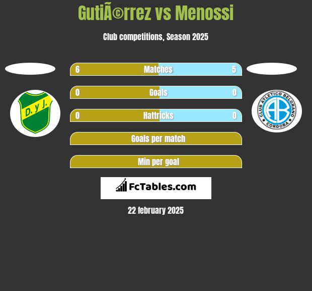 GutiÃ©rrez vs Menossi h2h player stats