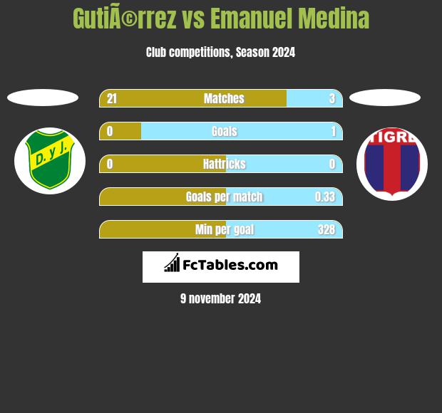 GutiÃ©rrez vs Emanuel Medina h2h player stats