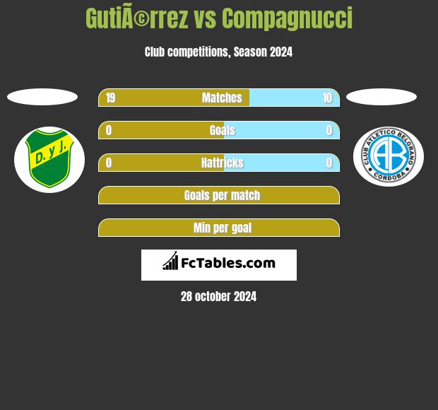 GutiÃ©rrez vs Compagnucci h2h player stats