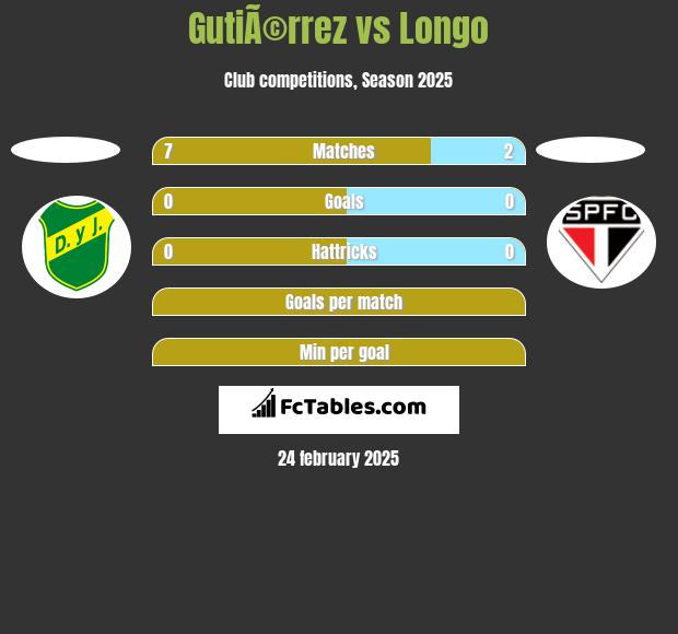 GutiÃ©rrez vs Longo h2h player stats