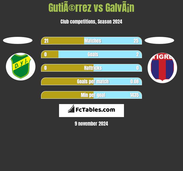 GutiÃ©rrez vs GalvÃ¡n h2h player stats