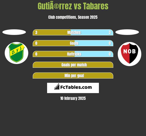 GutiÃ©rrez vs Tabares h2h player stats