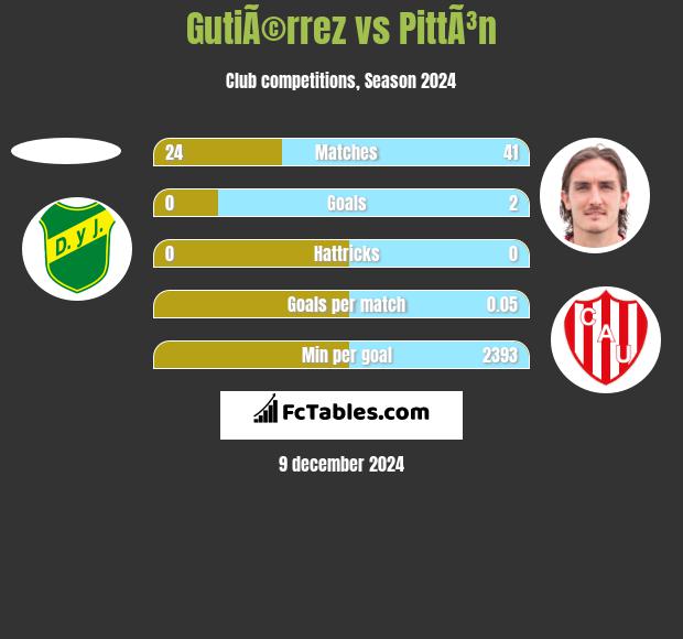 GutiÃ©rrez vs PittÃ³n h2h player stats