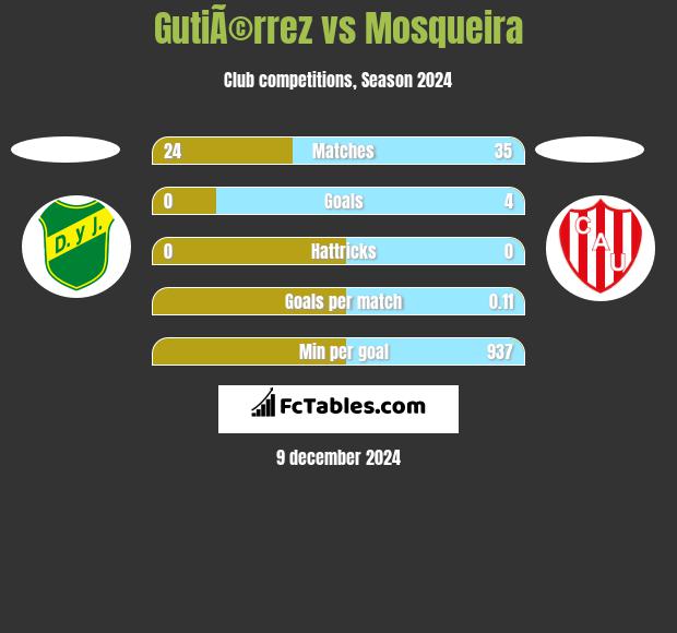 GutiÃ©rrez vs Mosqueira h2h player stats