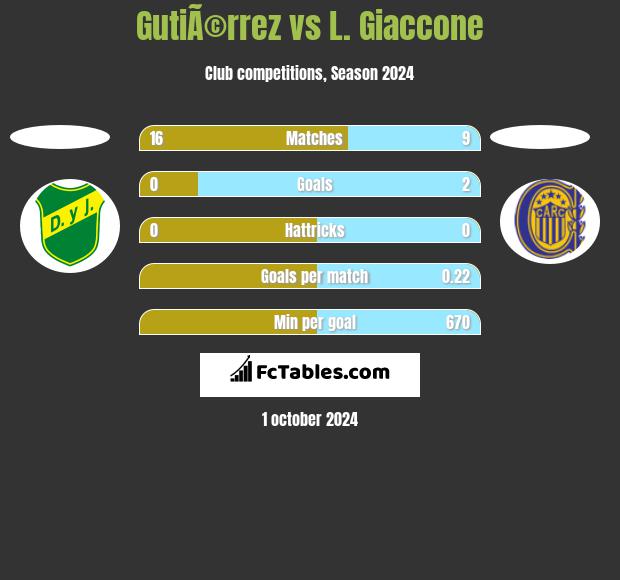 GutiÃ©rrez vs L. Giaccone h2h player stats