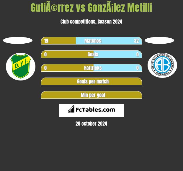 GutiÃ©rrez vs GonzÃ¡lez Metilli h2h player stats