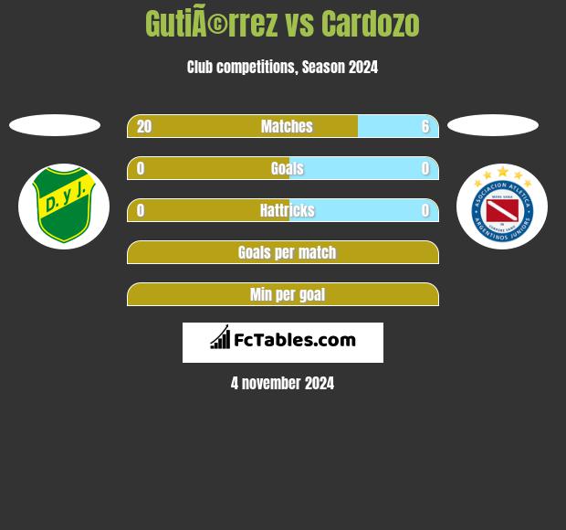 GutiÃ©rrez vs Cardozo h2h player stats