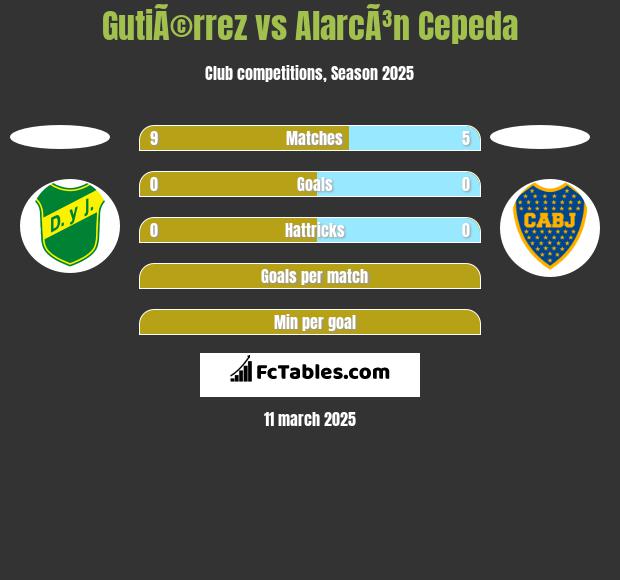 GutiÃ©rrez vs AlarcÃ³n Cepeda h2h player stats