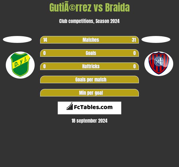 GutiÃ©rrez vs Braida h2h player stats