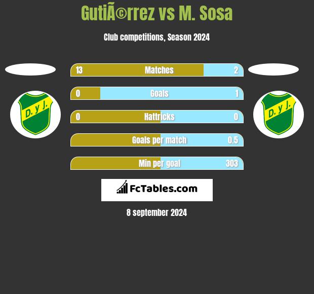 GutiÃ©rrez vs M. Sosa h2h player stats