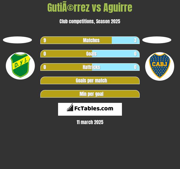 GutiÃ©rrez vs Aguirre h2h player stats