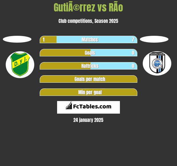 GutiÃ©rrez vs RÃ­o h2h player stats