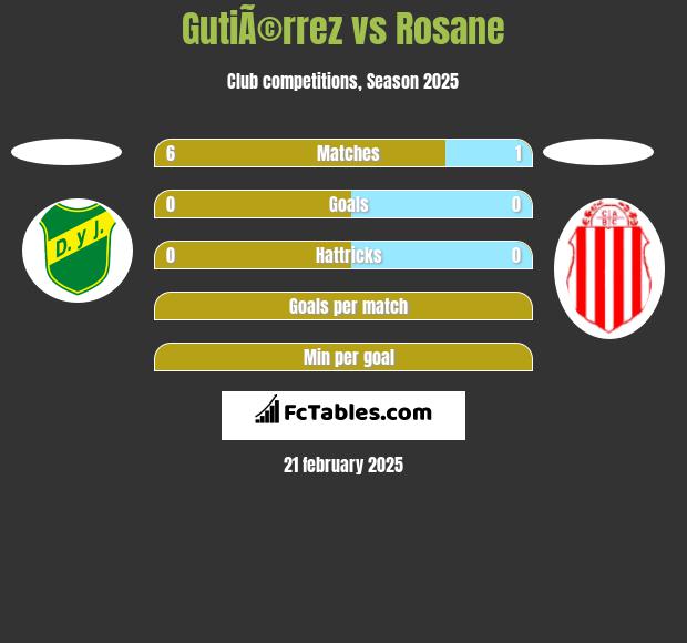 GutiÃ©rrez vs Rosane h2h player stats