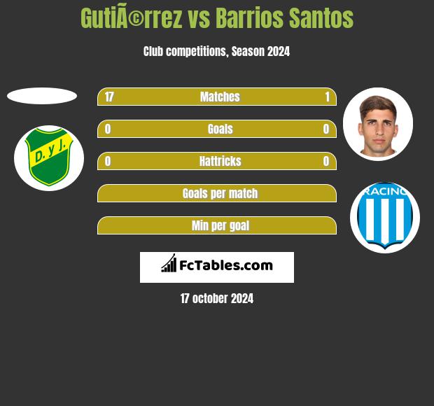 GutiÃ©rrez vs Barrios Santos h2h player stats