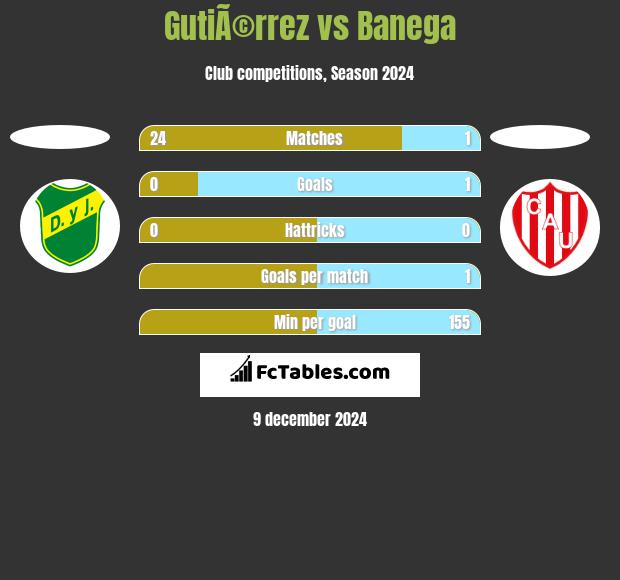 GutiÃ©rrez vs Banega h2h player stats