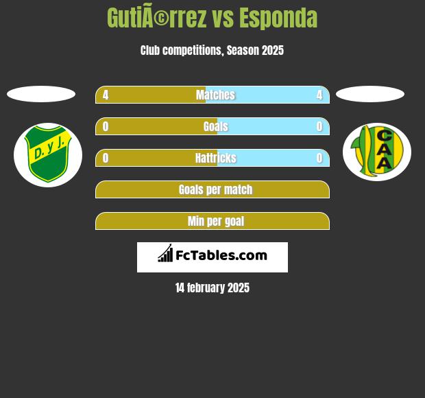 GutiÃ©rrez vs Esponda h2h player stats