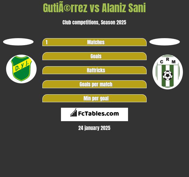 GutiÃ©rrez vs Alaniz Sani h2h player stats