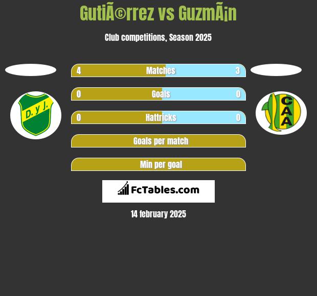 GutiÃ©rrez vs GuzmÃ¡n h2h player stats