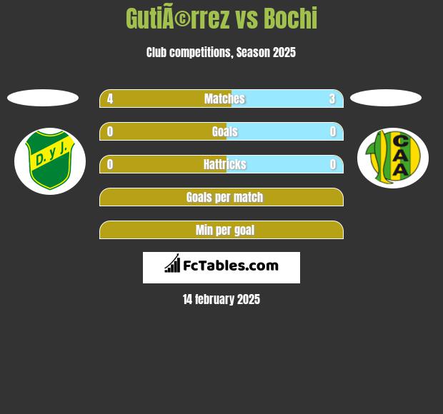 GutiÃ©rrez vs Bochi h2h player stats