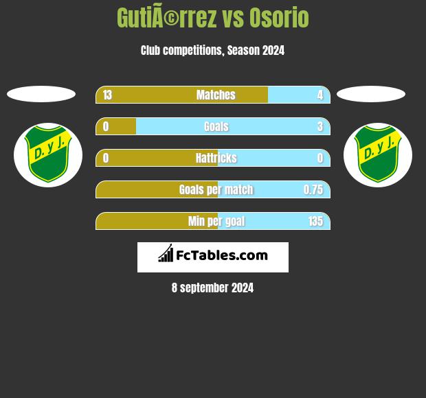 GutiÃ©rrez vs Osorio h2h player stats