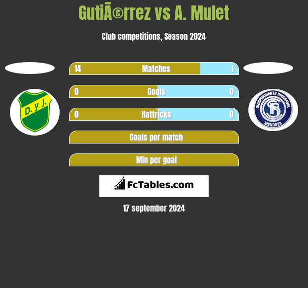 GutiÃ©rrez vs A. Mulet h2h player stats