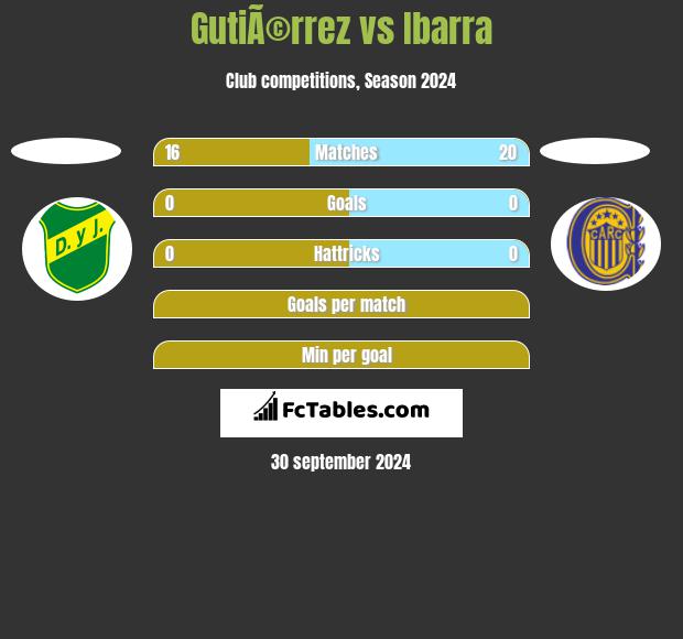 GutiÃ©rrez vs Ibarra h2h player stats