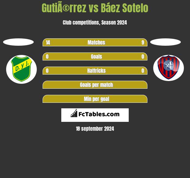 GutiÃ©rrez vs Báez Sotelo h2h player stats