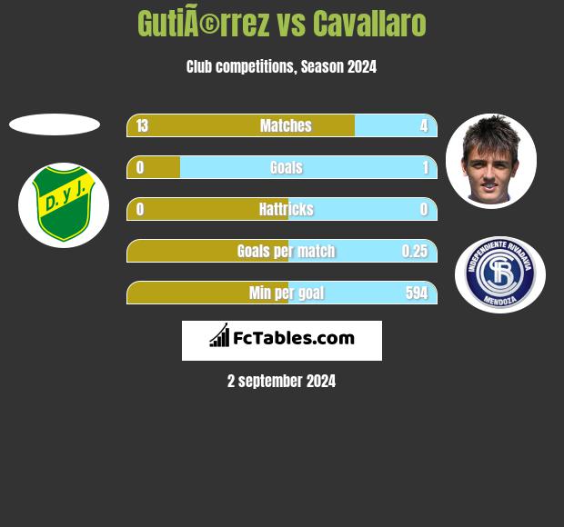 GutiÃ©rrez vs Cavallaro h2h player stats