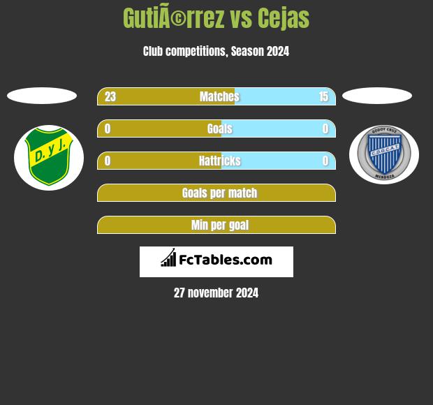 GutiÃ©rrez vs Cejas h2h player stats