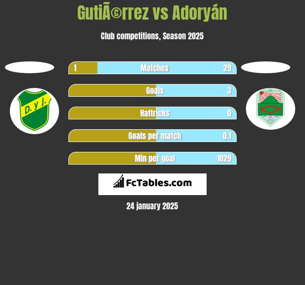 GutiÃ©rrez vs Adoryán h2h player stats