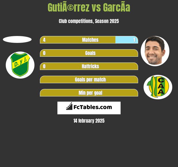 GutiÃ©rrez vs GarcÃ­a h2h player stats