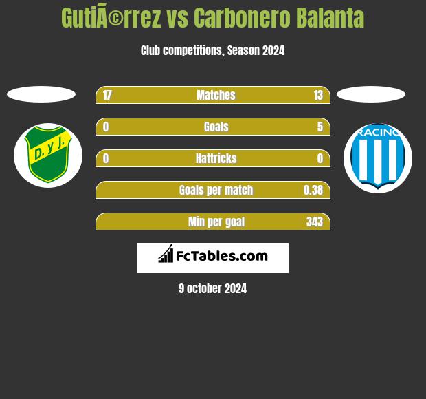 GutiÃ©rrez vs Carbonero Balanta h2h player stats