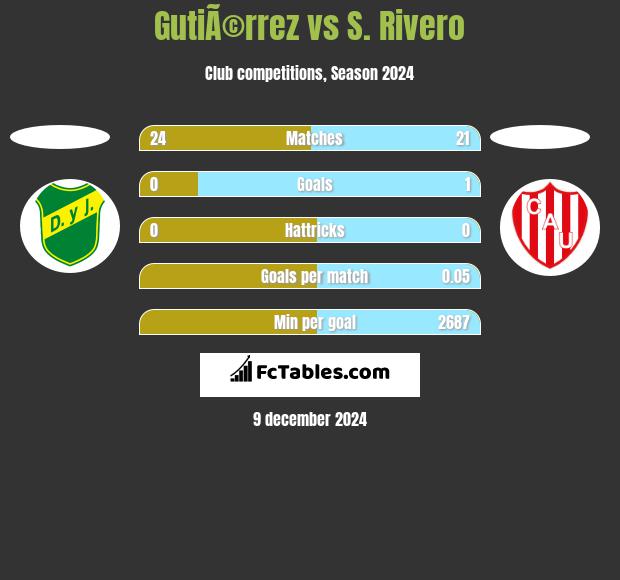 GutiÃ©rrez vs S. Rivero h2h player stats