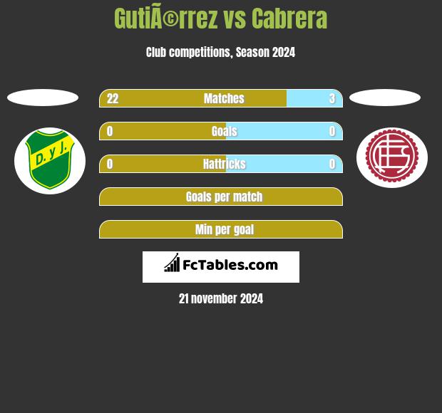 GutiÃ©rrez vs Cabrera h2h player stats