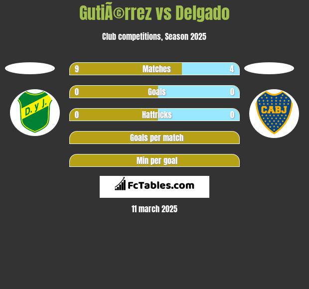 GutiÃ©rrez vs Delgado h2h player stats