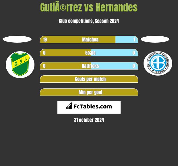 GutiÃ©rrez vs Hernandes h2h player stats