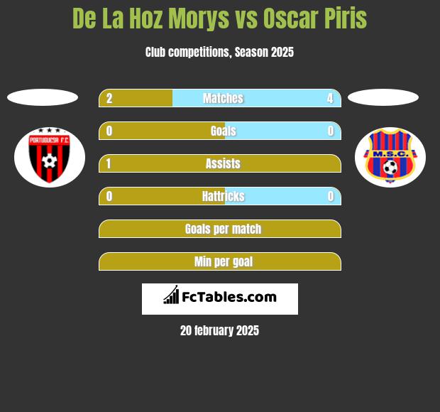 De La Hoz Morys vs Oscar Piris h2h player stats