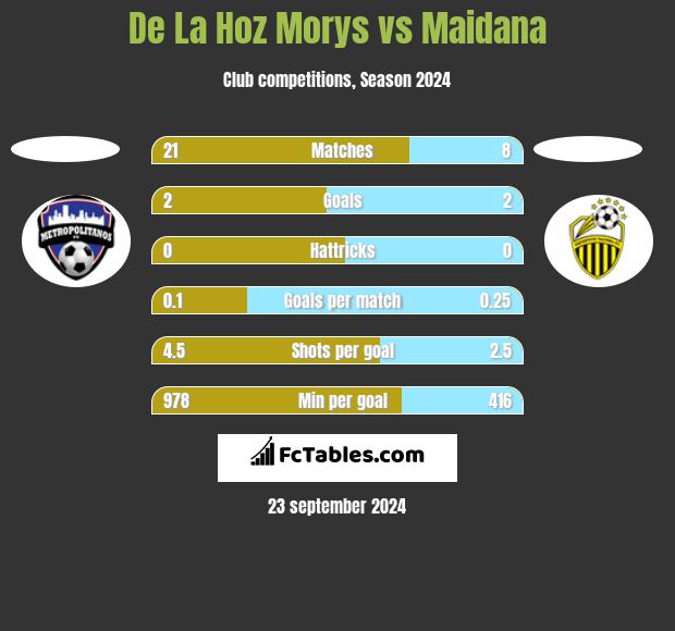 De La Hoz Morys vs Maidana h2h player stats