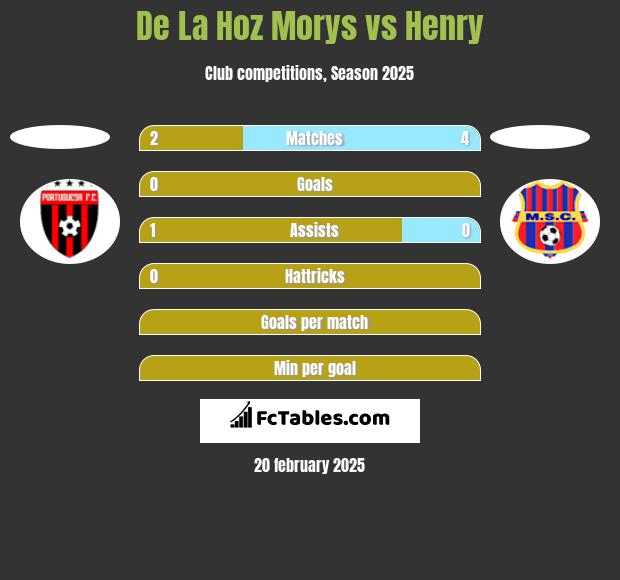 De La Hoz Morys vs Henry h2h player stats