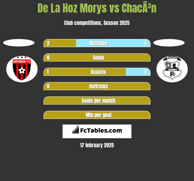 De La Hoz Morys vs ChacÃ³n h2h player stats